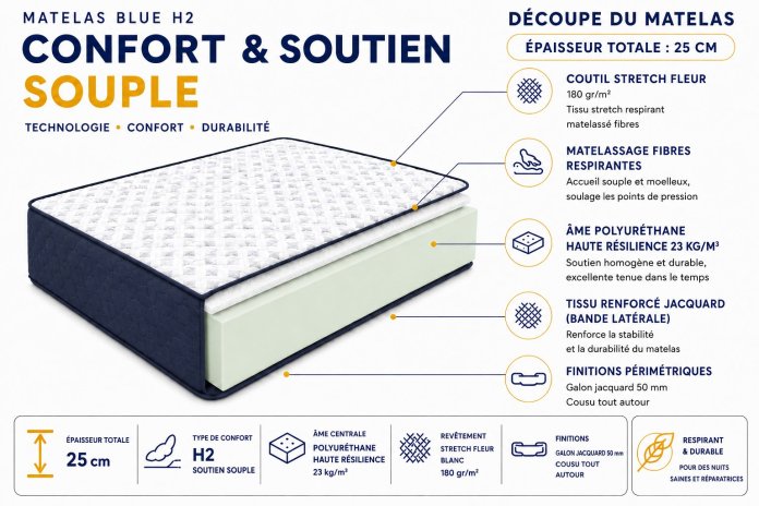 Matelas Ergonomique BLUE Confort Souple